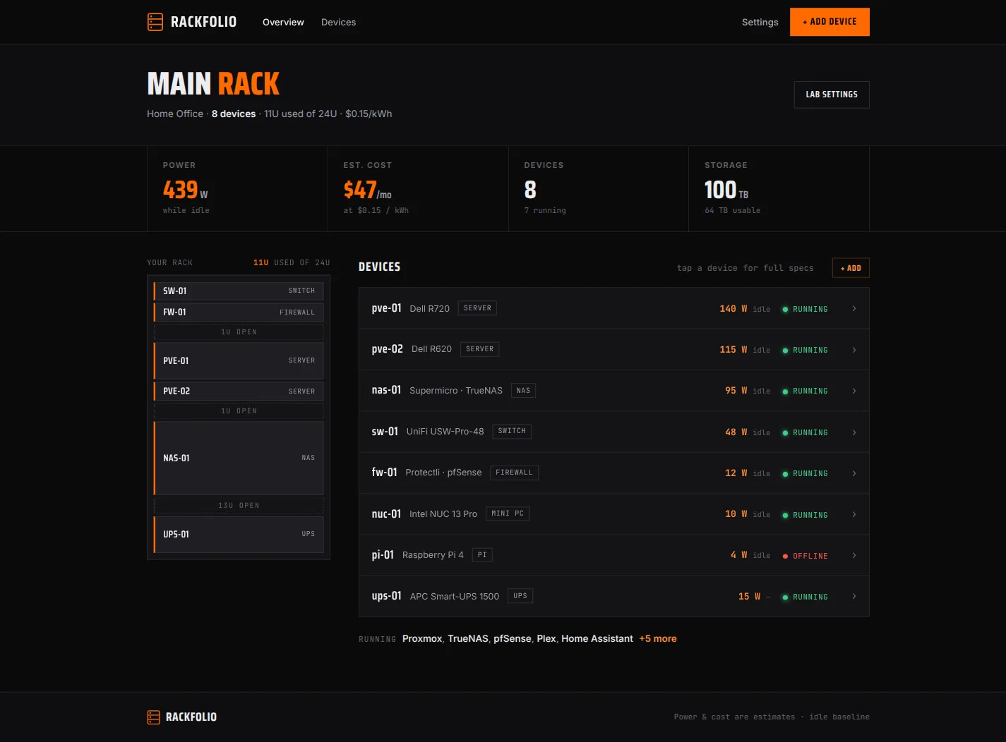 rackfolio's lab overview — a dark, industrial dashboard for "Main Rack" showing 439W idle power, $47/mo estimated cost at $0.15/kWh, 8 devices, 100TB storage, a vertical rack diagram with open-U gaps, and a device list (pve-01 Dell R720, nas-01 TrueNAS, sw-01 UniFi switch, pi-01 offline) with per-device wattage and running status